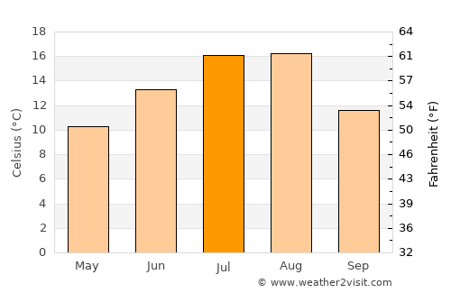 Naryn average temperature in July