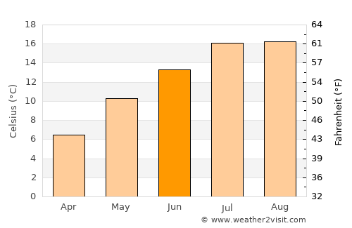 Naryn average temperature in June
