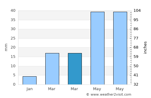 Naryn average rain in March