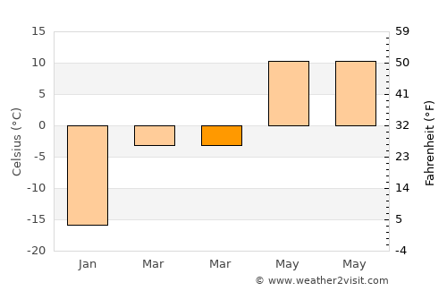 Naryn average temperature in March