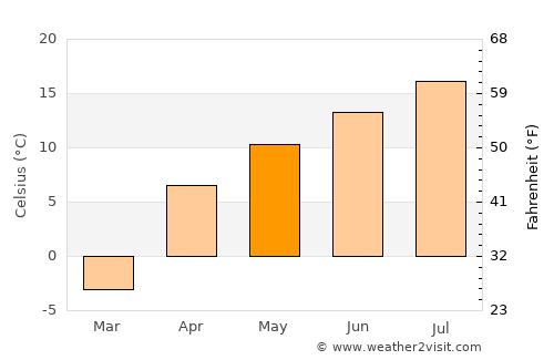 Naryn average temperature in May