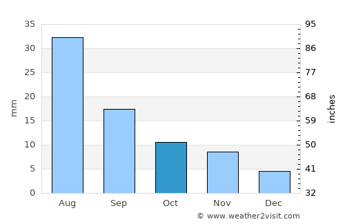 Naryn average rain in October