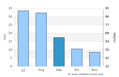 Naryn average rain in September