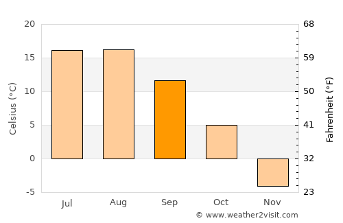Naryn average temperature in September