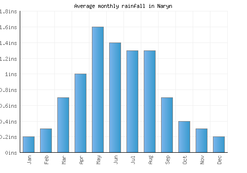 Naryn monthly rainfall chart (inches)