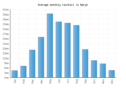 Naryn monthly rainfall chart (mm)