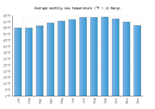 Naryn average sea temperature chart (Fahrenheit)