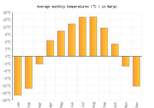 Naryn average temperature chart (Celsius)