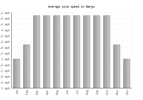Naryn average winspeed by month (mph)