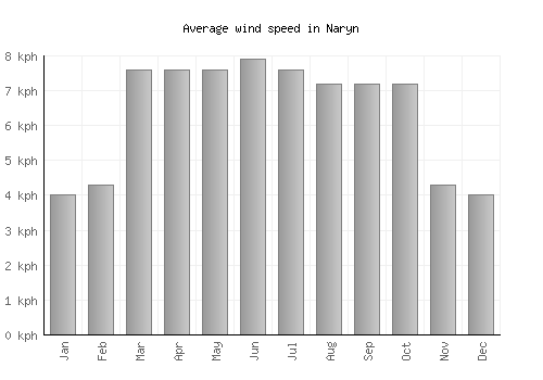 Naryn average winspeed by month (km/h)