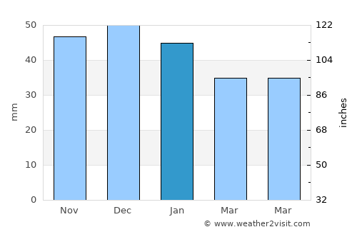 Năsăud average rain in January