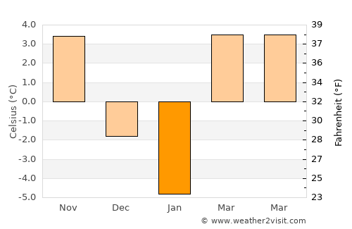Năsăud average temperature in January