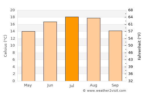 Năsăud average temperature in July