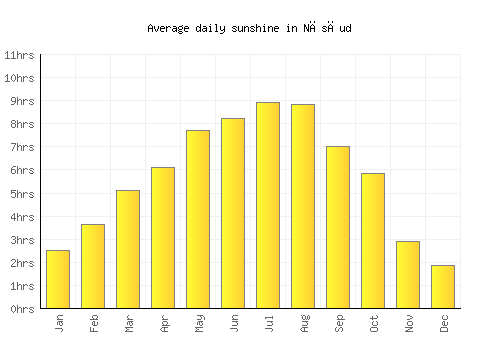 Năsăud average daily sunshine chart