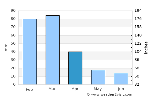 Naschel average rain in April