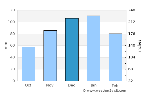 Naschel average rain in December