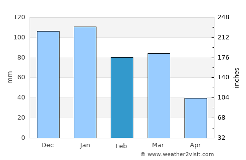 Naschel average rain in February
