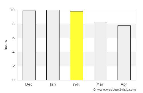 Naschel average rain in February