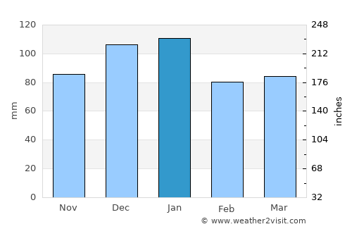 Naschel average rain in January