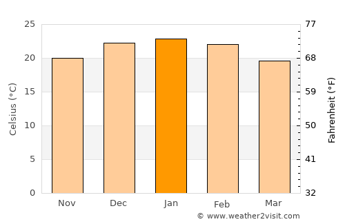 Naschel average temperature in January