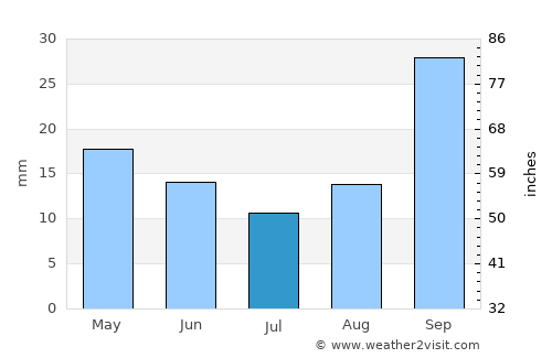 Naschel average rain in July