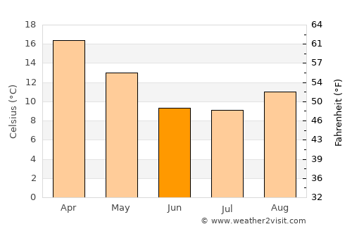 Naschel average temperature in June