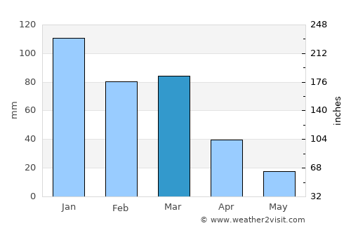 Naschel average rain in March