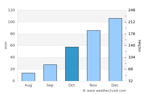 Naschel average rain in October