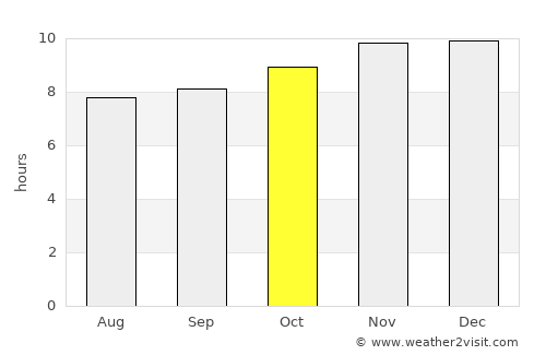 Naschel average rain in October