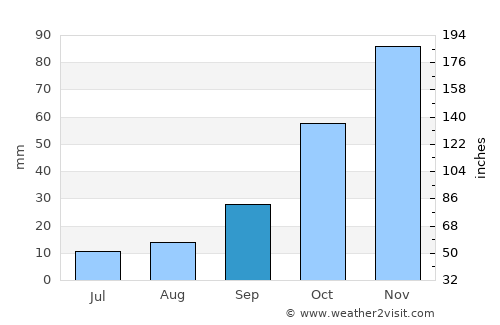 Naschel average rain in September