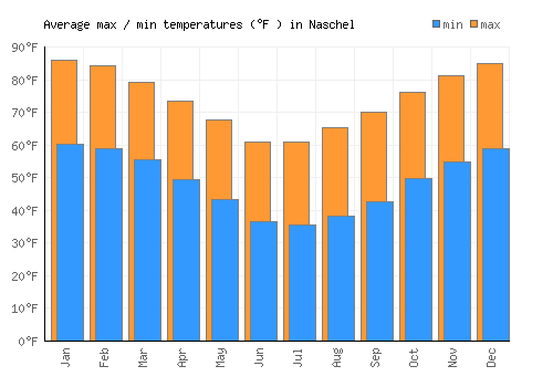 Naschel average minimum / maximum temperatures (Fahrenheit)