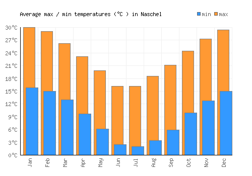 Naschel average minimum / maximum temperatures (Celsius)