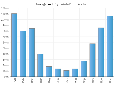 Naschel monthly rainfall chart (mm)