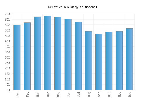 Naschel relative humidity averages