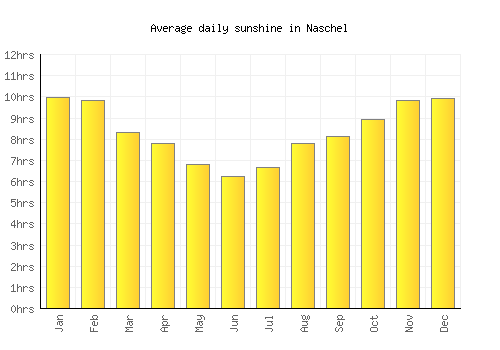 Naschel average daily sunshine chart