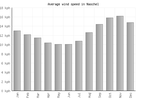 Naschel average winspeed by month (km/h)