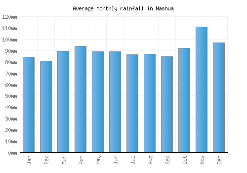 Nashua monthly rainfall chart (mm)