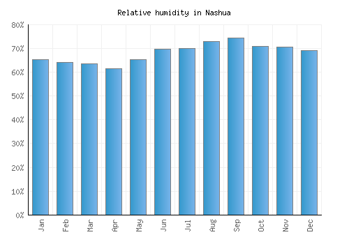 Nashua relative humidity averages