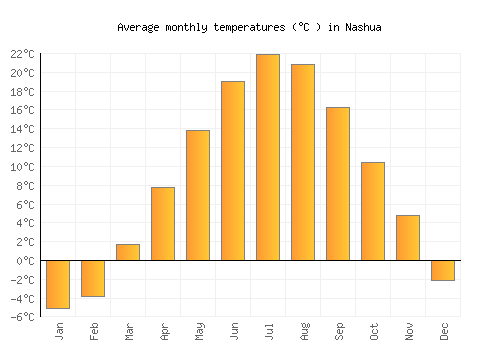 Nashua average temperature chart (Celsius)