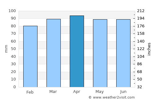 Nashua average rain in April