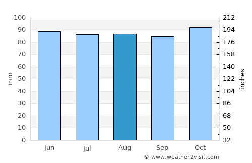 Nashua average rain in August