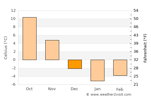 Nashua average temperature in December