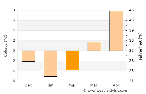 Nashua average temperature in February