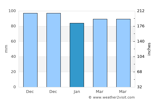 Nashua average rain in January