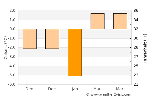 Nashua average temperature in January