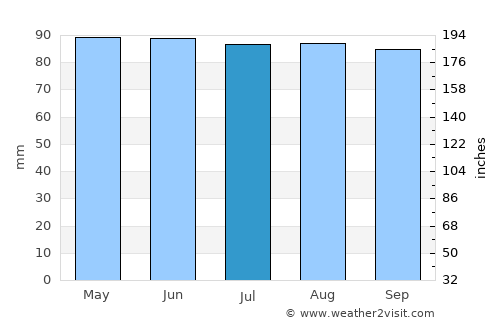Nashua average rain in July