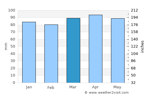 Nashua average rain in March