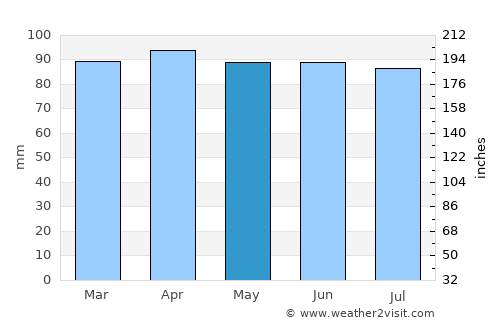 Nashua average rain in May