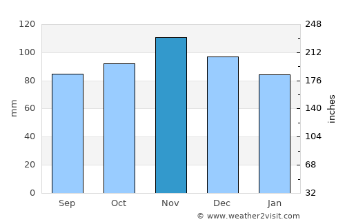 Nashua average rain in November