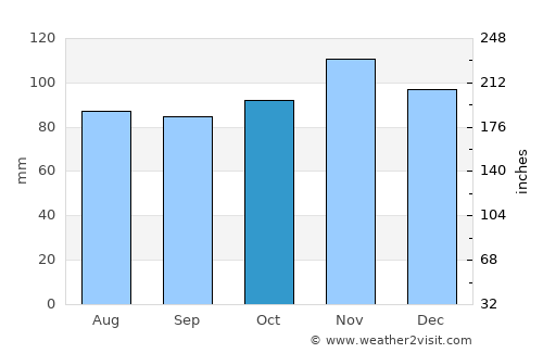 Nashua average rain in October